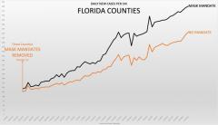 Florida covid case chart mask mandate vs no mask mandate from ianmsc on twitter