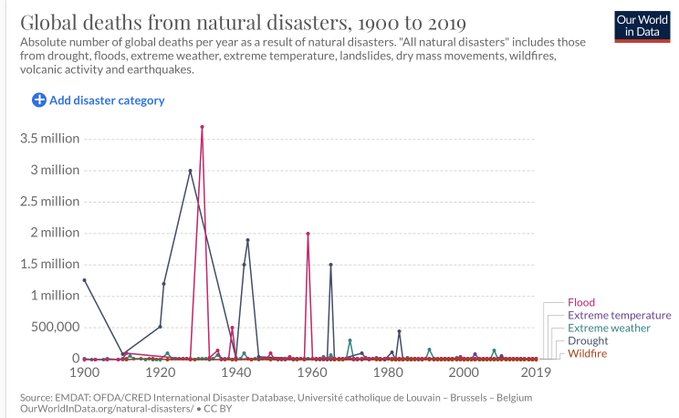 Global deaths from natural disasters 1900 - 2019
