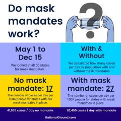 Do mask mandates work - study shows lower cases for no mask mandate states