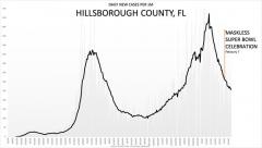 How bad was Corona Virus spread in Hillsborough county Florida after the super bowl?
