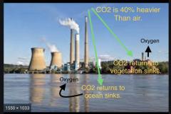 CO2 is heavier than air - THEREFORE -