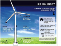 Did you know Every Part of a Wind Turbine Depends on Steel - Most of it ends up in a landfill