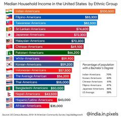 Median Household Income by Ethnic Group