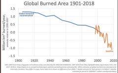 Global burned area from 1918 - current - chart graaph fires climate