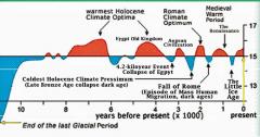 Climate change through the ages chart graph