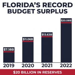 Florida has a record breaking surplus thank you Republicans and Governor Ron DeSantis