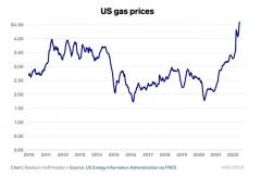 US GAS PRICES