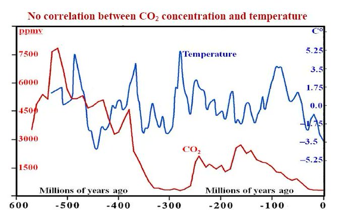 Correlation between CO2 and Temperature