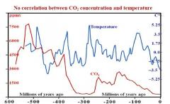 Correlation between CO2 and Temperature