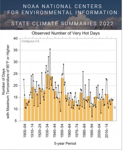 NOAH VERY HOT DAYS GRAPH CHART CLIMATE