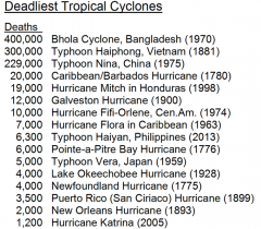 CHART GRAPH DEADLIEST CYCLONES IN HISTORY CLIMATE CHANGE OR NOT