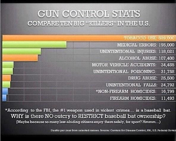 Statistical Evidence Of The Numbers of Deaths Caused By Guns VS Other Weapons