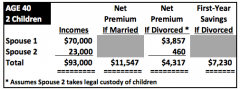 Obamacare premiums Married With Kids - VS It is cheaper to get a divorce