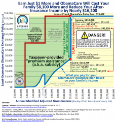Earn 1$ more and obamacare will cost your family $8,100 more and reduce your after insurance income by nearly $16,200
