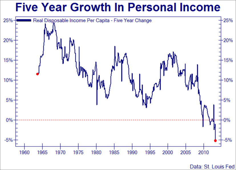 Decline in personal income since 1960