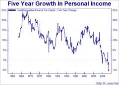 Decline in personal income since 1960