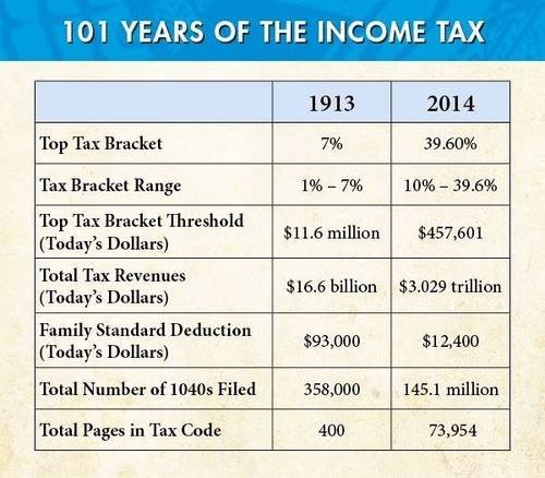 101 years of the income tax