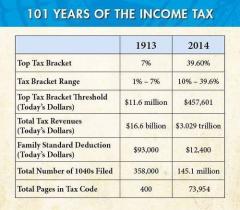 101 years of the income tax