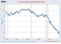 Civilian Labor Force Participation Rate Chart 2014 Research Department of Labor Bureau of Labor Statistics