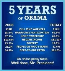 Obamas Record After Five Years Employment Home Ownership Median Income Poverty Food Stamps Debt to GDP