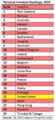 Personal Freedom Rankings 2014
