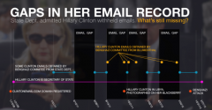 Hillary Clinton Email Gaps Chart