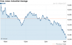 Dow Jones Industrial AVerage Jan 8 2016 Chart