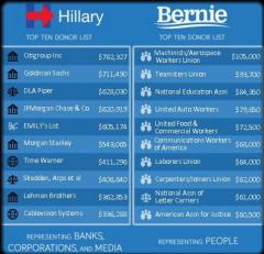 Donations to Hillary VS Bernie