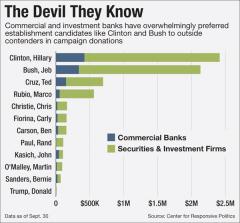 The Devil They Know Commercial and Investment Bank Campaign Donations