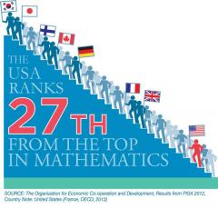 USA ranks 27th Mathematics