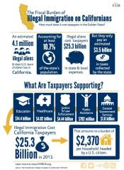 Fiscal Burden of Illegal Immigration on Californians