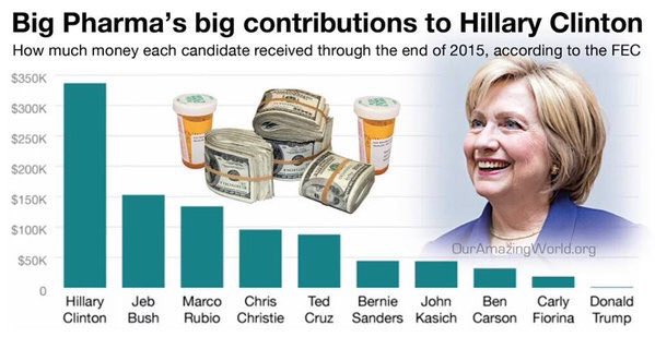Big Pharmas Big Contributions to Hillary Clinton