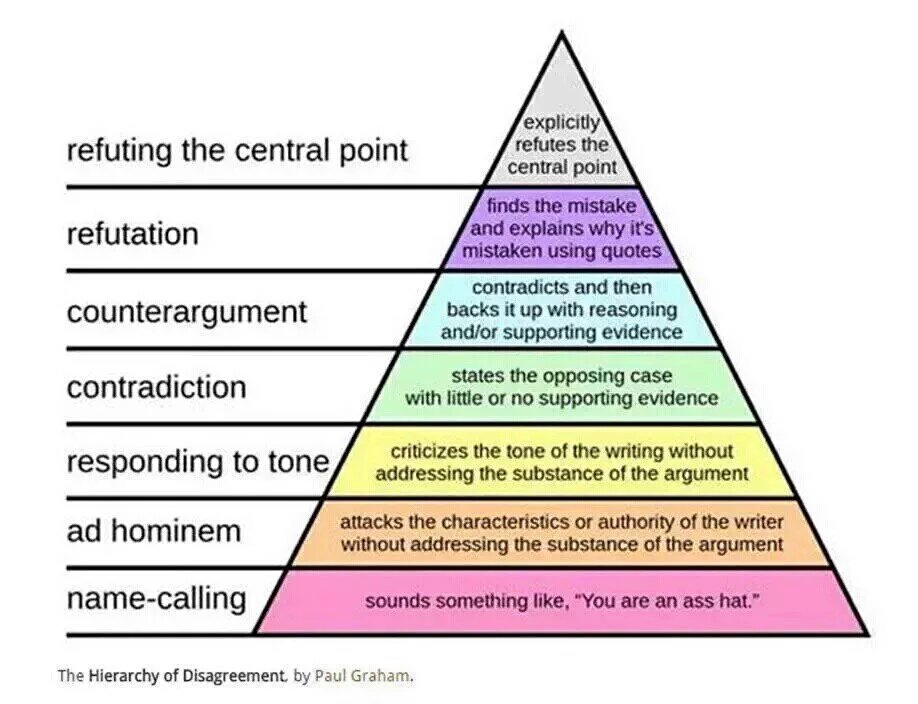 Hierarchy of Disagreement by Paul Graham