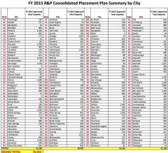 2015 rp refugee consolidated placement summary by city