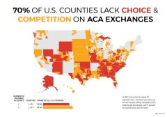 70 percent of us counties lack choice on ACA exchanges