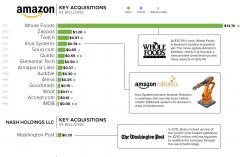 Bezos owns Amazon Whole Foods Washington Post