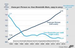 guns_per_person_vs._gun_homicide_rate_1993_to_2013_0