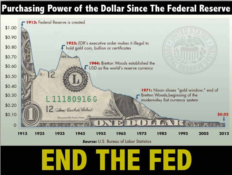 Purchasing power of the dollar since the federal reserve