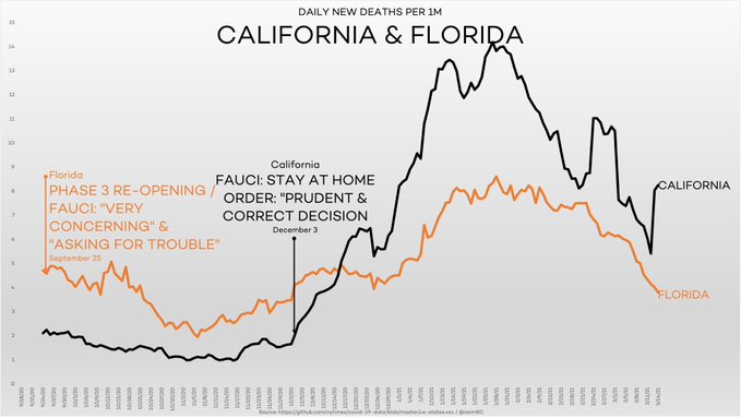 Florida vs Cali Fauci is a fraud