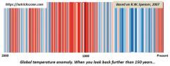 Global temperature anomolies over the past 2000 years