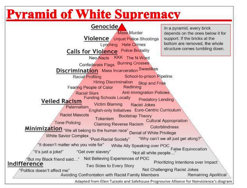PYRAMID OF WHITE SUPREMACY