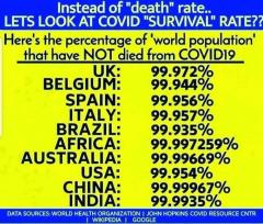 Percent of world population that have not died from covid 19