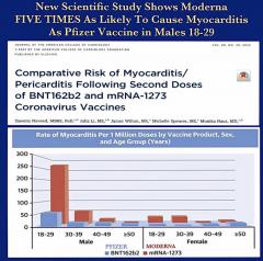 Scientific Study shows Moderna 5 times more likely to cause myocarditis pericarditis than Pfizer in males 18-29