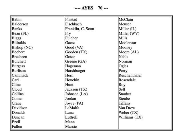 70 REPUBLICANS VOTED TO END AID TO UKRAINE